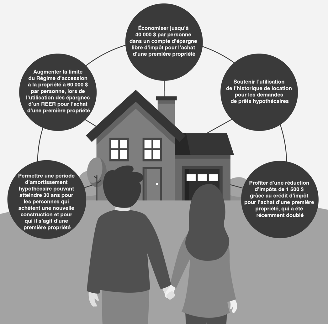 Figure 1.5 : Faciliter l'achat d'une première propriété